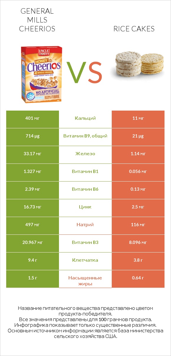 General Mills Cheerios vs Rice cakes infographic