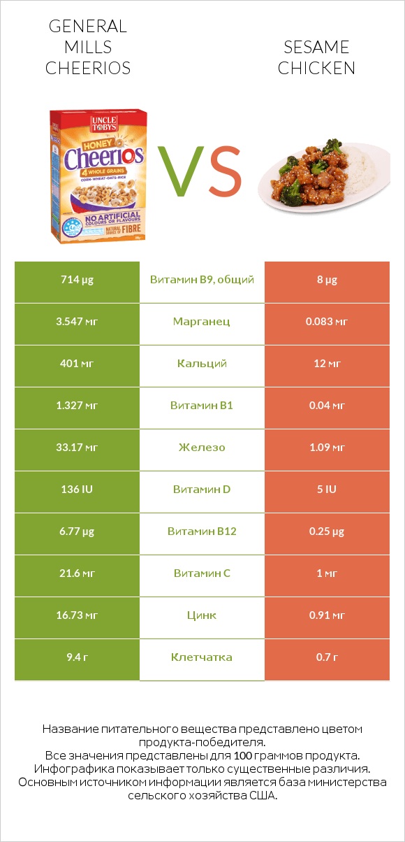 General Mills Cheerios vs Sesame chicken infographic