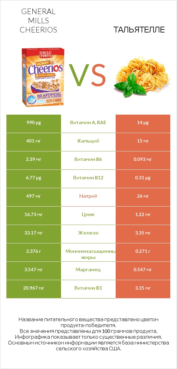 General Mills Cheerios vs Тальятелле infographic