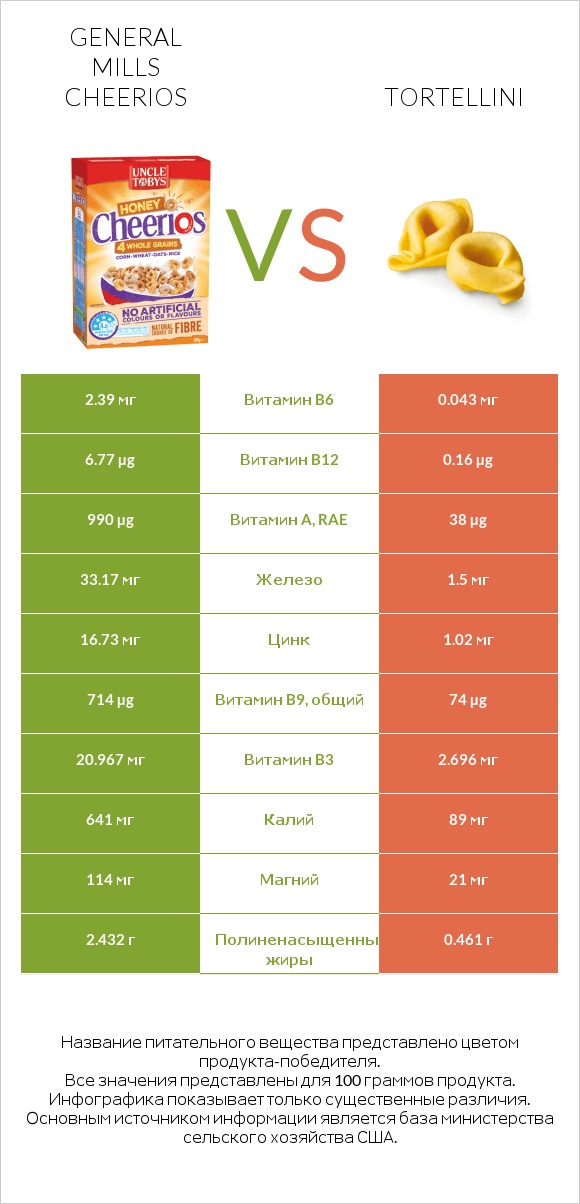 General Mills Cheerios vs Tortellini infographic