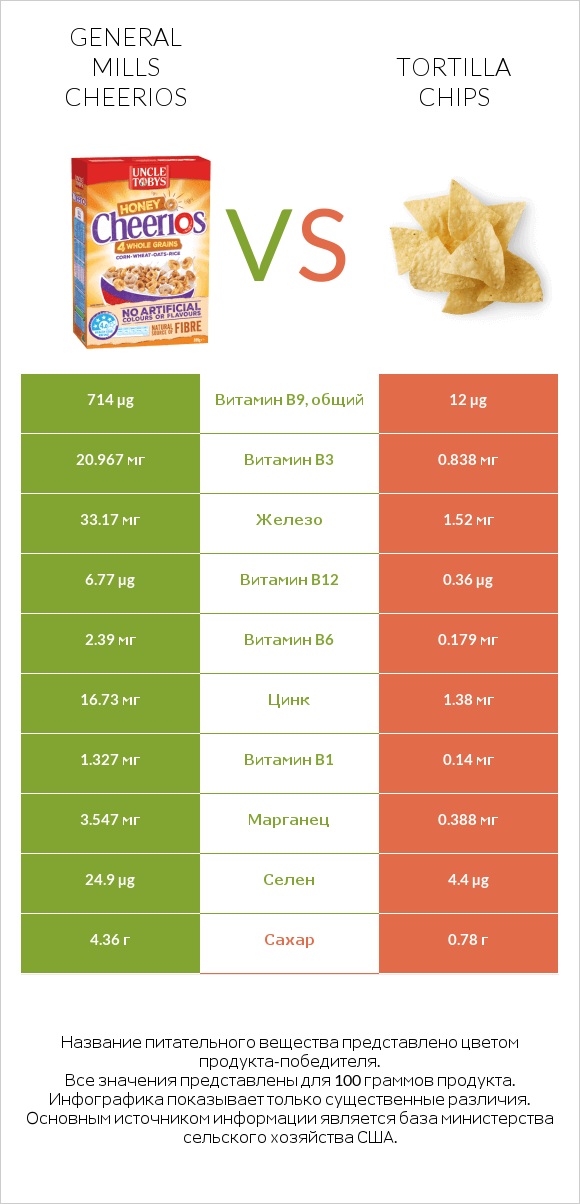 General Mills Cheerios vs Tortilla chips infographic