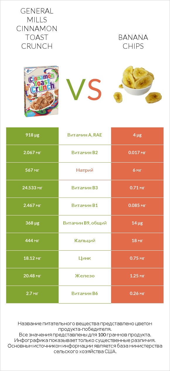 General Mills Cinnamon Toast Crunch vs Banana chips infographic