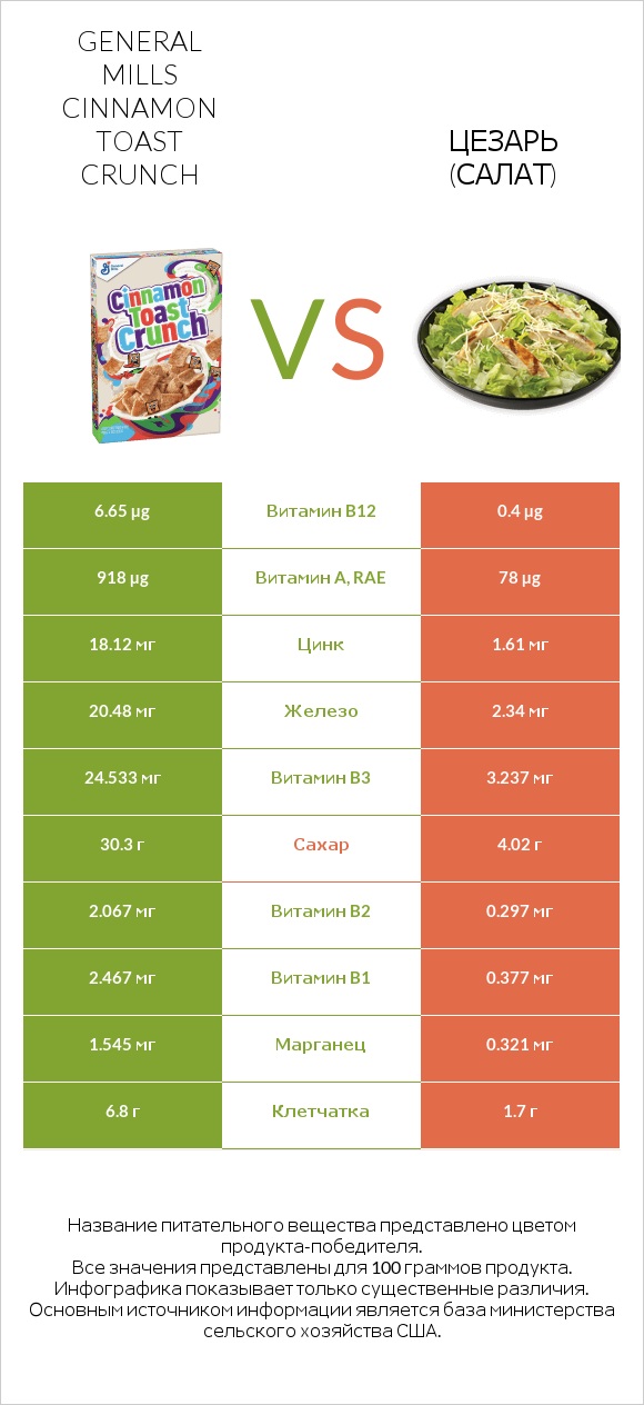 General Mills Cinnamon Toast Crunch vs Цезарь (салат) infographic