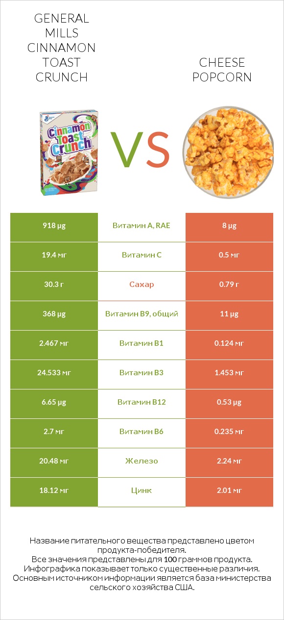 General Mills Cinnamon Toast Crunch vs Cheese popcorn infographic