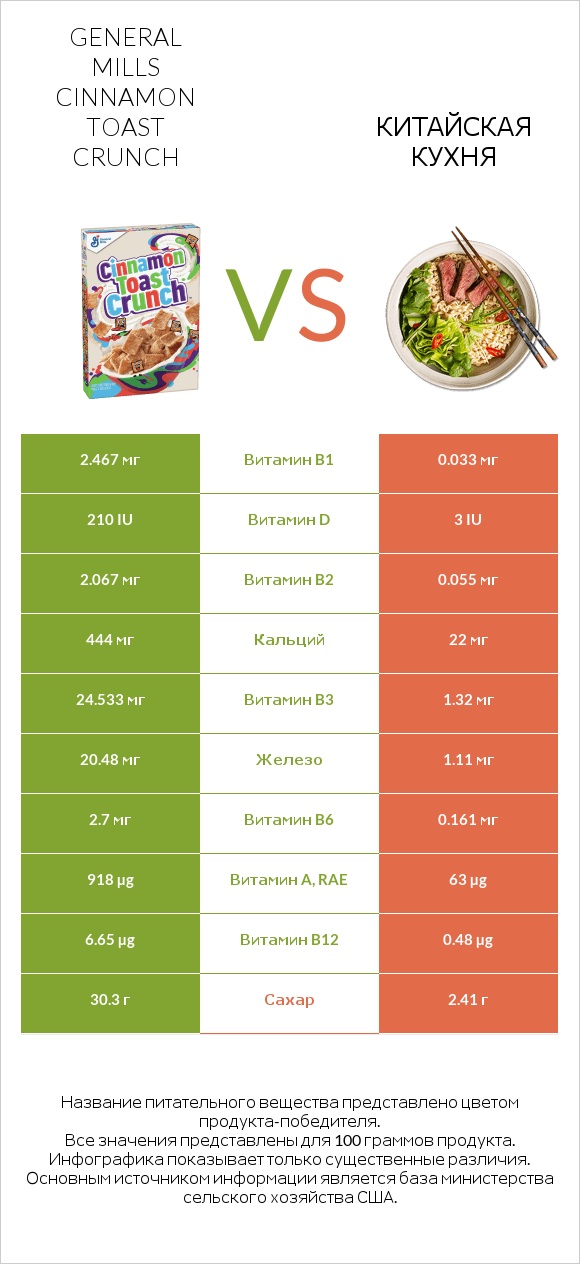 General Mills Cinnamon Toast Crunch vs Китайская кухня infographic