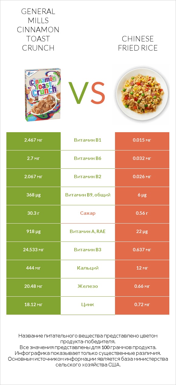 General Mills Cinnamon Toast Crunch vs Chinese fried rice infographic