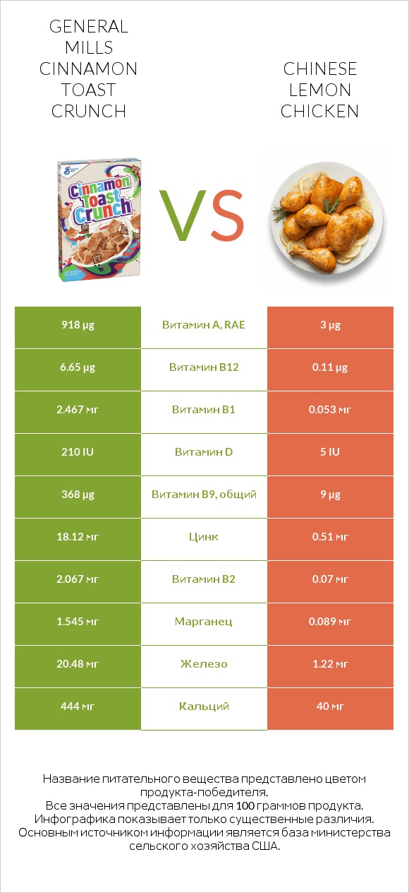 General Mills Cinnamon Toast Crunch vs Chinese lemon chicken infographic