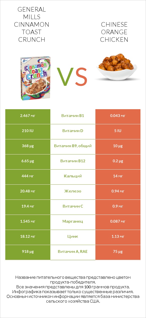 General Mills Cinnamon Toast Crunch vs Chinese orange chicken infographic