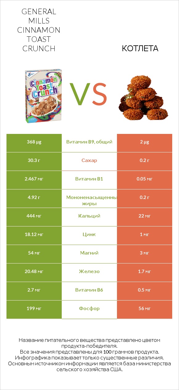 General Mills Cinnamon Toast Crunch vs Котлета infographic