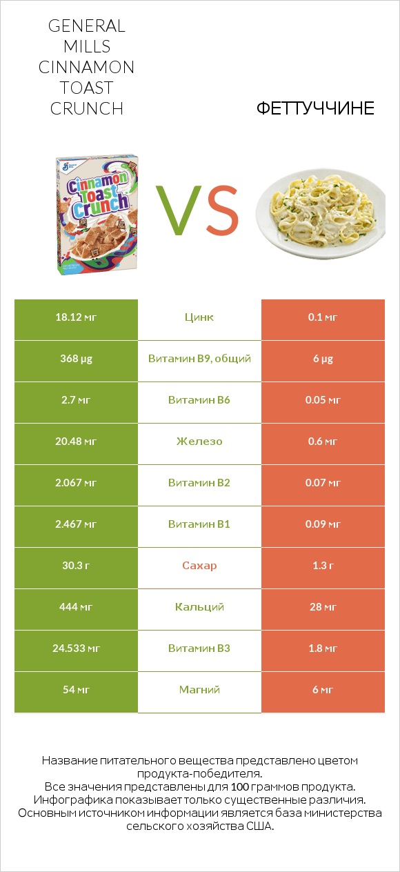 General Mills Cinnamon Toast Crunch vs Феттуччине infographic
