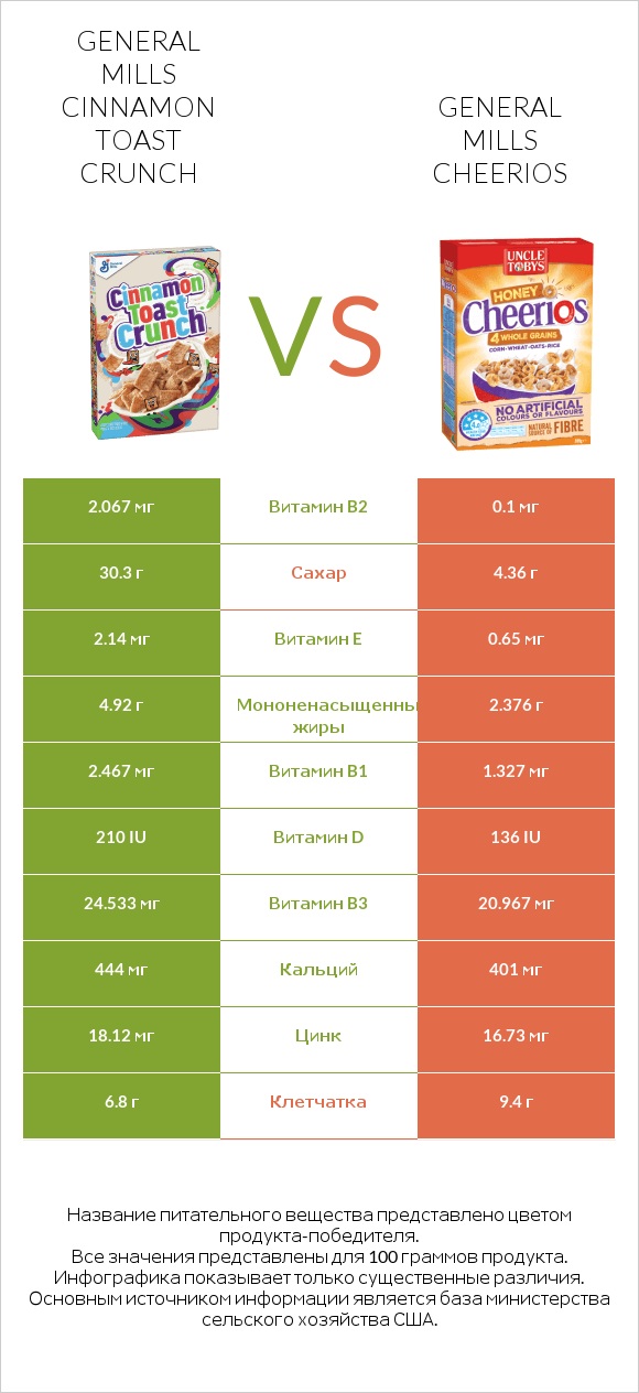 General Mills Cinnamon Toast Crunch vs General Mills Cheerios infographic