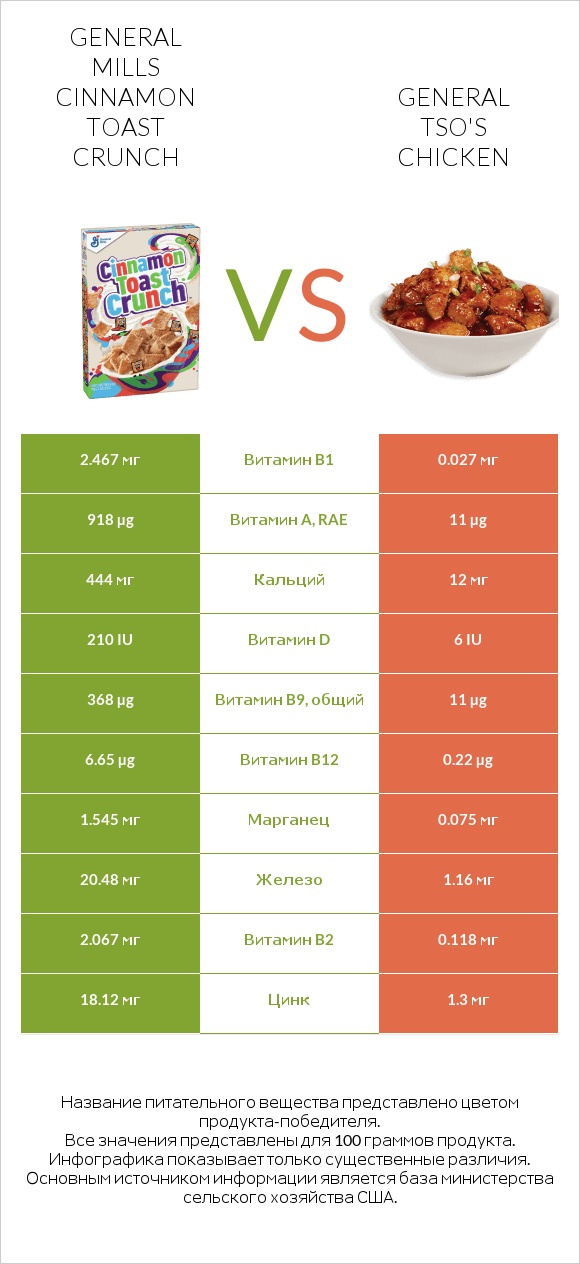 General Mills Cinnamon Toast Crunch vs General tso's chicken infographic