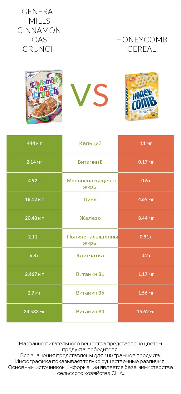 General Mills Cinnamon Toast Crunch vs Honeycomb Cereal infographic