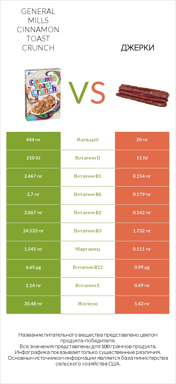 General Mills Cinnamon Toast Crunch vs Джерки infographic