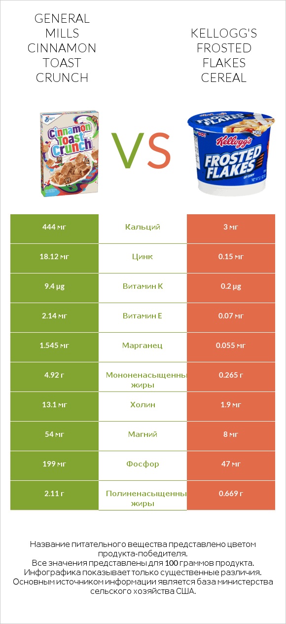 General Mills Cinnamon Toast Crunch vs Kellogg's Frosted Flakes Cereal infographic