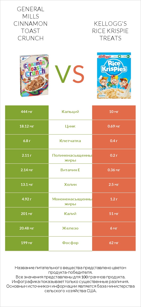 General Mills Cinnamon Toast Crunch vs Kellogg's Rice Krispie Treats infographic