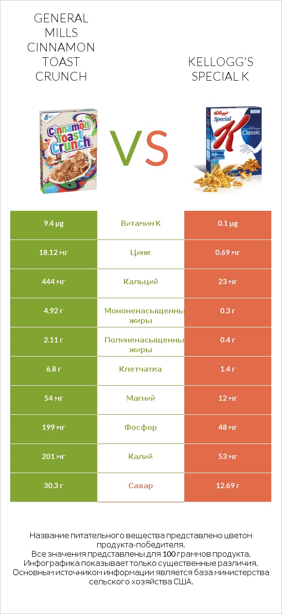 General Mills Cinnamon Toast Crunch vs Kellogg's Special K infographic