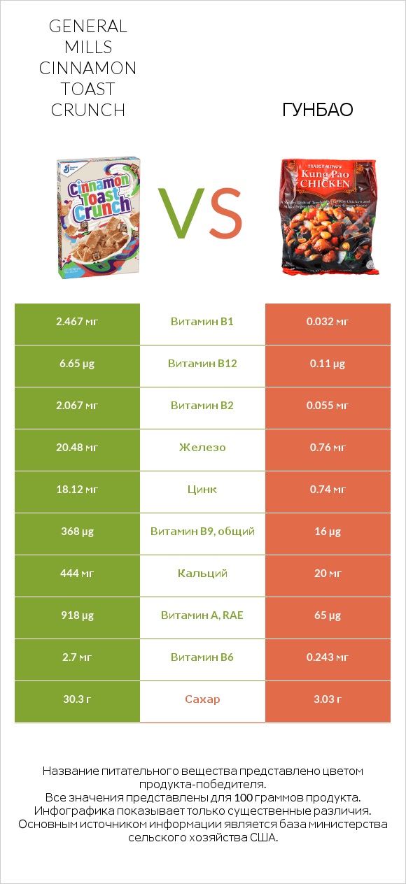 General Mills Cinnamon Toast Crunch vs Гунбао infographic