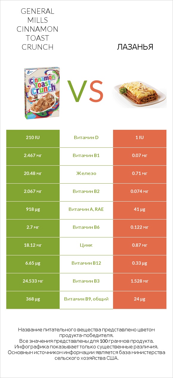 General Mills Cinnamon Toast Crunch vs Лазанья infographic