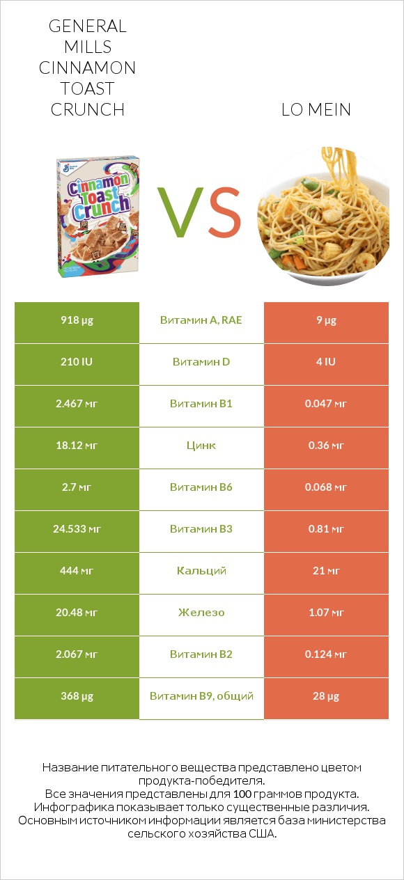 General Mills Cinnamon Toast Crunch vs Lo mein infographic