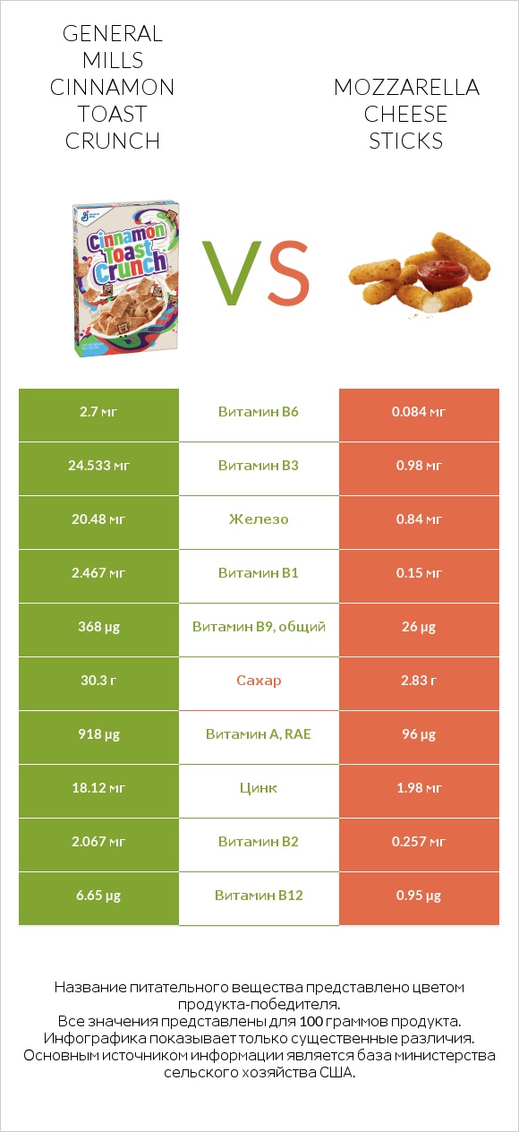 General Mills Cinnamon Toast Crunch vs Mozzarella cheese sticks infographic