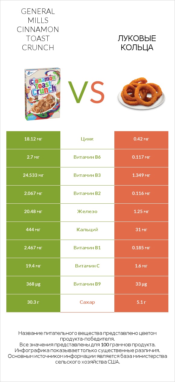 General Mills Cinnamon Toast Crunch vs Луковые кольца infographic