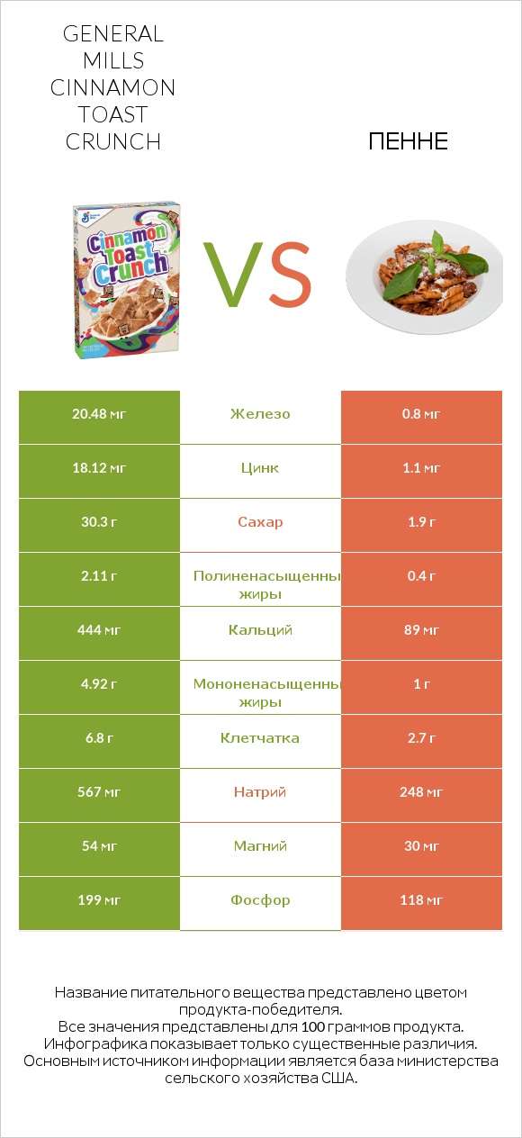 General Mills Cinnamon Toast Crunch vs Пенне infographic