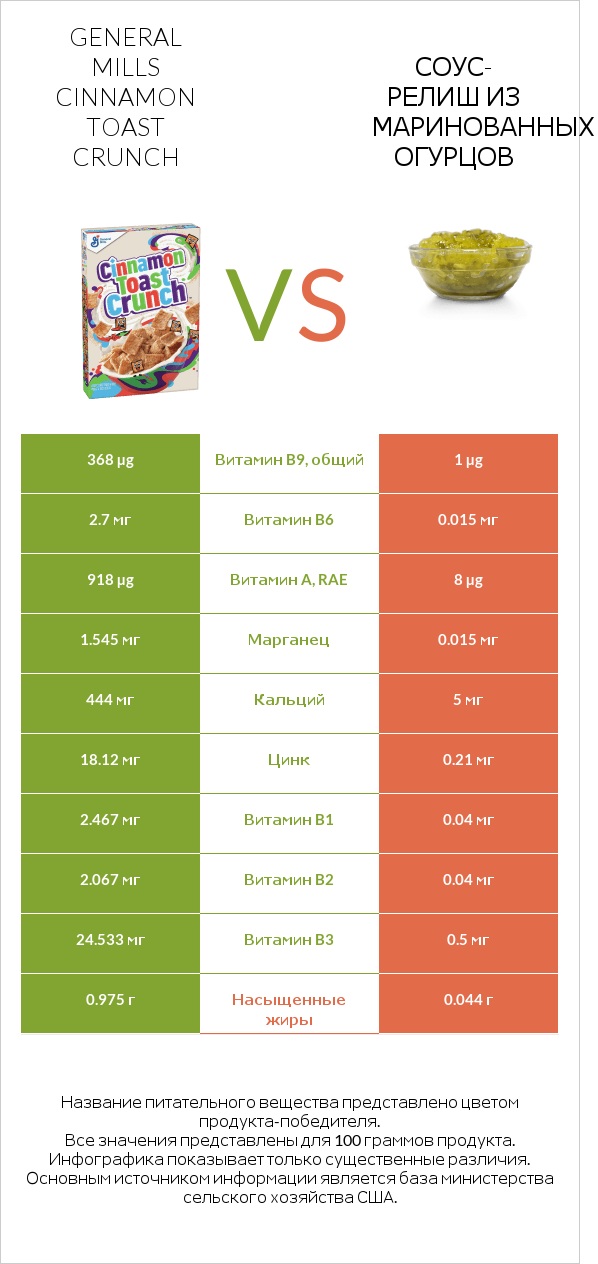 General Mills Cinnamon Toast Crunch vs Соус-релиш из маринованных огурцов infographic