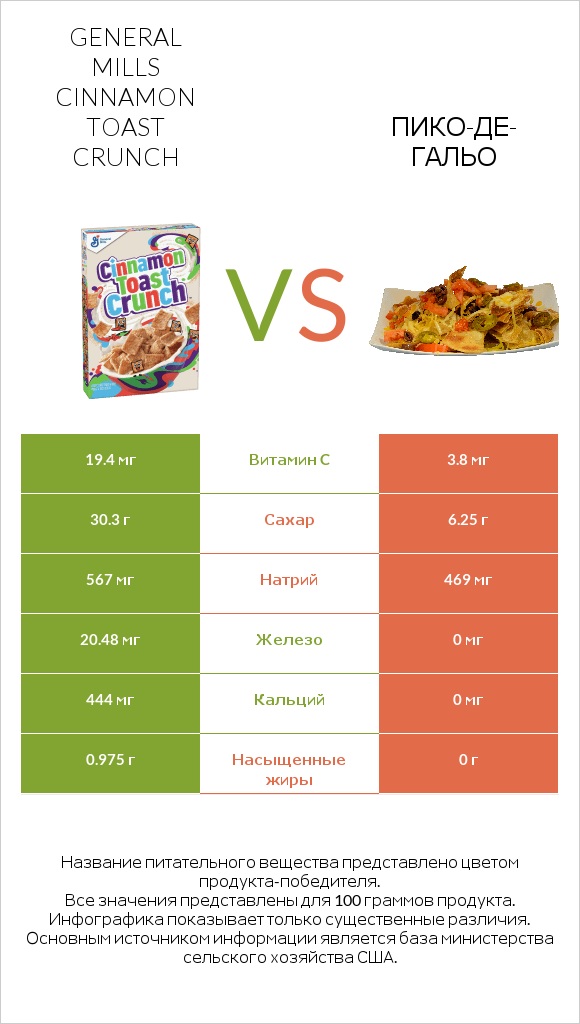 General Mills Cinnamon Toast Crunch vs Пико-де-гальо infographic