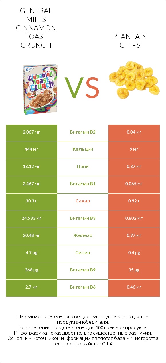 General Mills Cinnamon Toast Crunch vs Plantain chips infographic