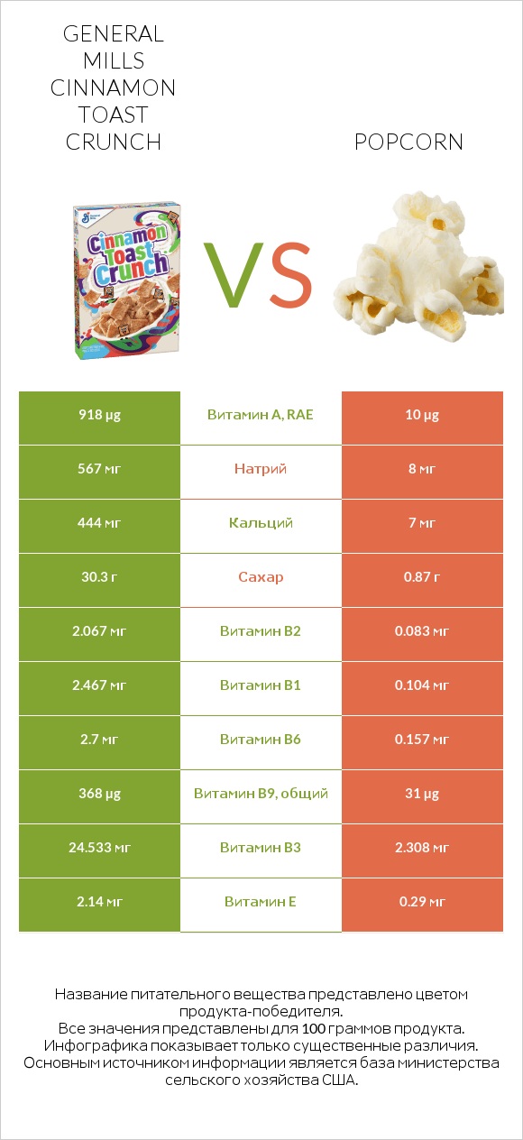 General Mills Cinnamon Toast Crunch vs Popcorn infographic