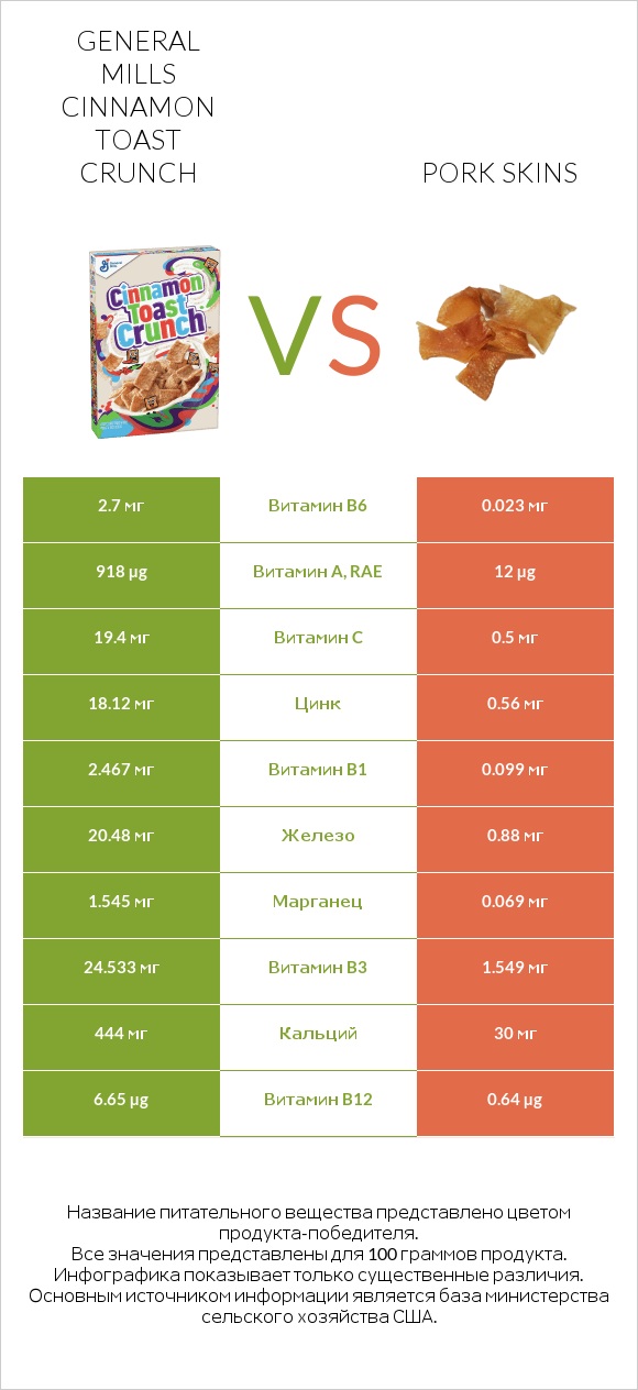 General Mills Cinnamon Toast Crunch vs Pork skins infographic