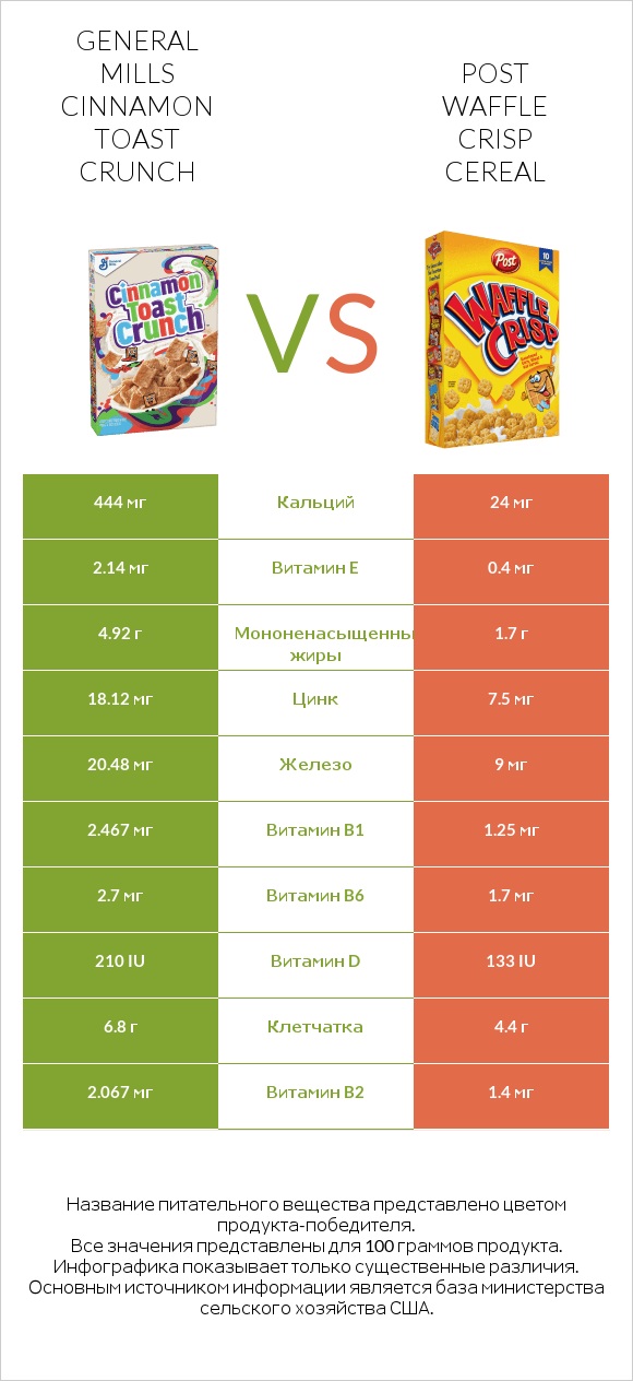 General Mills Cinnamon Toast Crunch vs Post Waffle Crisp Cereal infographic