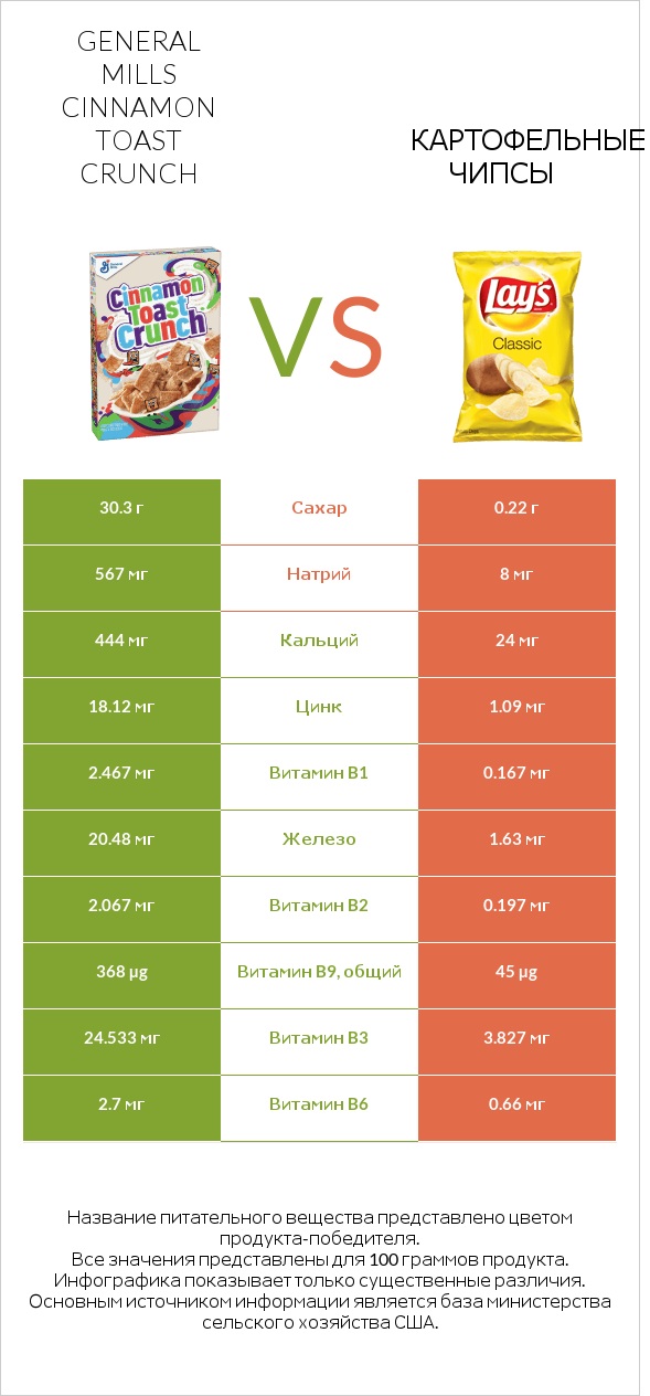 General Mills Cinnamon Toast Crunch vs Картофельные чипсы infographic