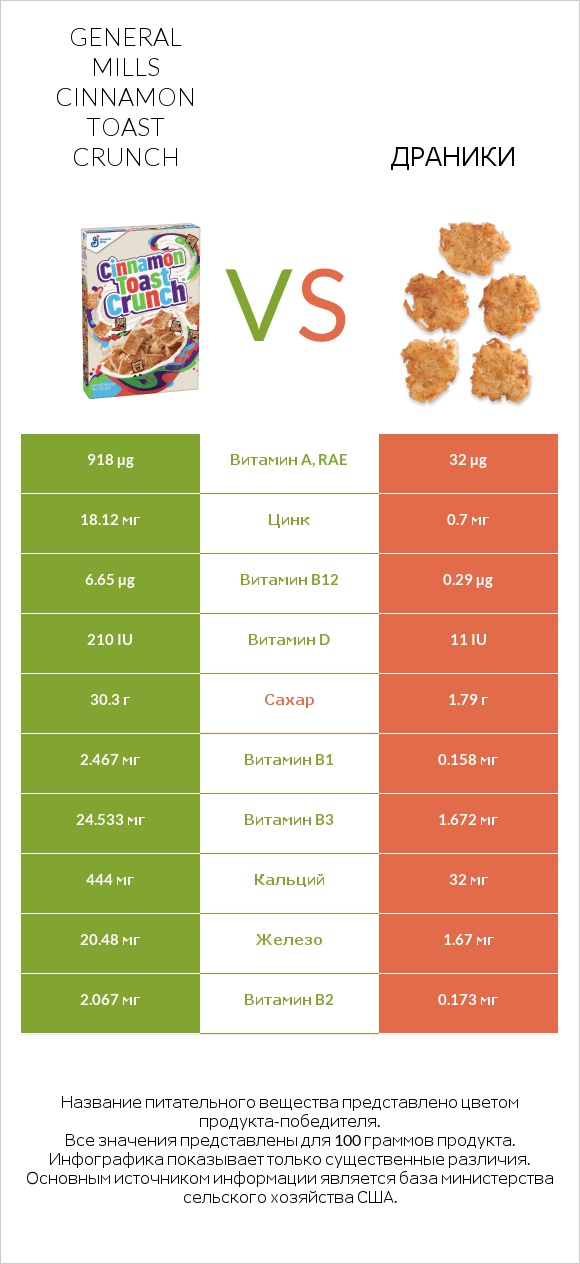 General Mills Cinnamon Toast Crunch vs Драники infographic