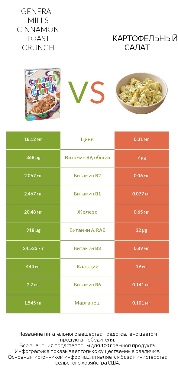 General Mills Cinnamon Toast Crunch vs Картофельный салат infographic