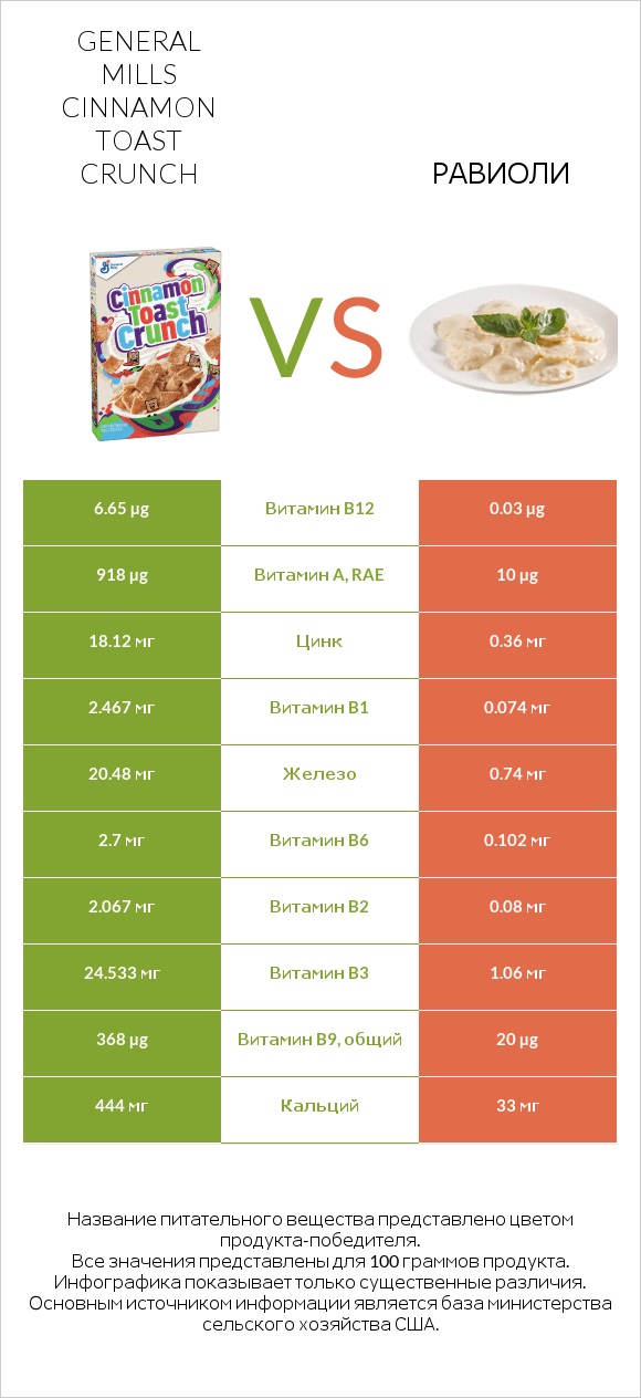 General Mills Cinnamon Toast Crunch vs Равиоли infographic