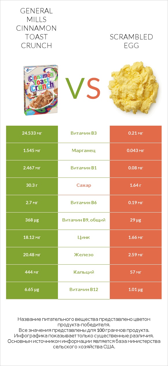 General Mills Cinnamon Toast Crunch vs Scrambled egg infographic