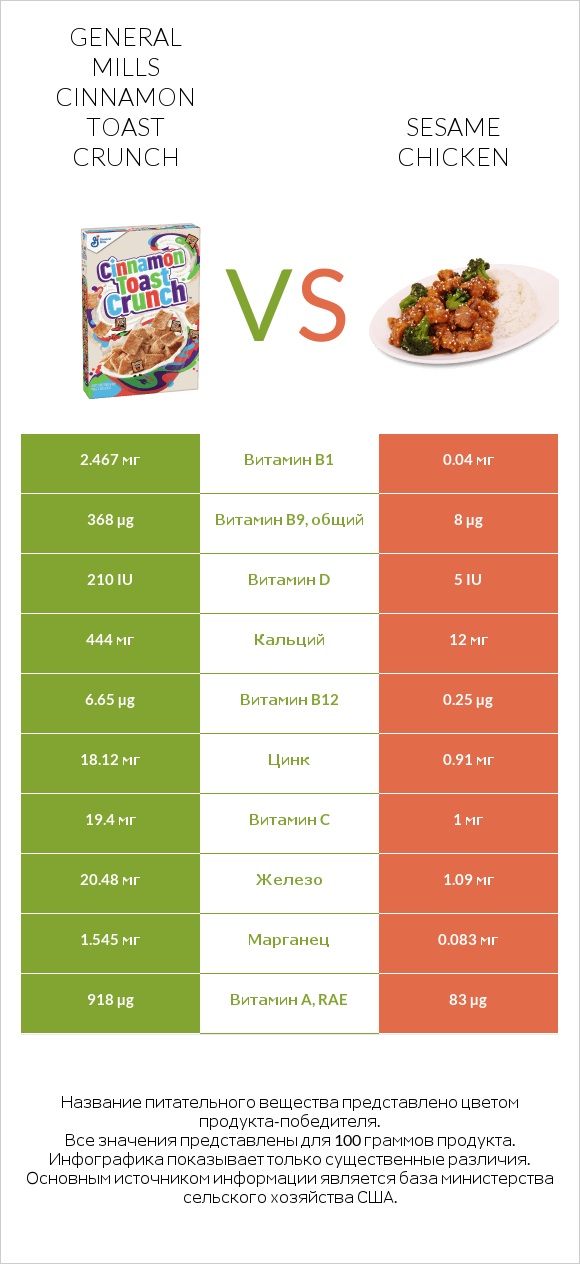 General Mills Cinnamon Toast Crunch vs Sesame chicken infographic
