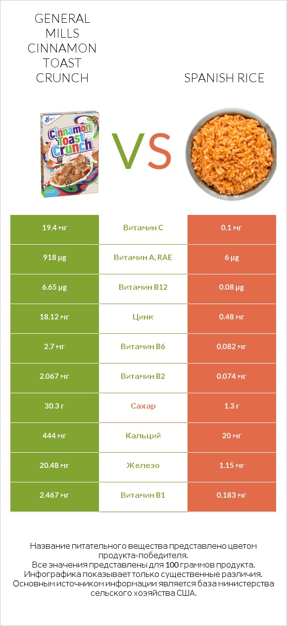 General Mills Cinnamon Toast Crunch vs Spanish rice infographic