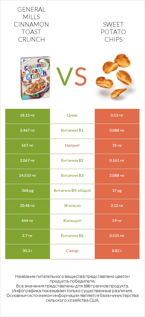 General Mills Cinnamon Toast Crunch vs Sweet potato chips infographic