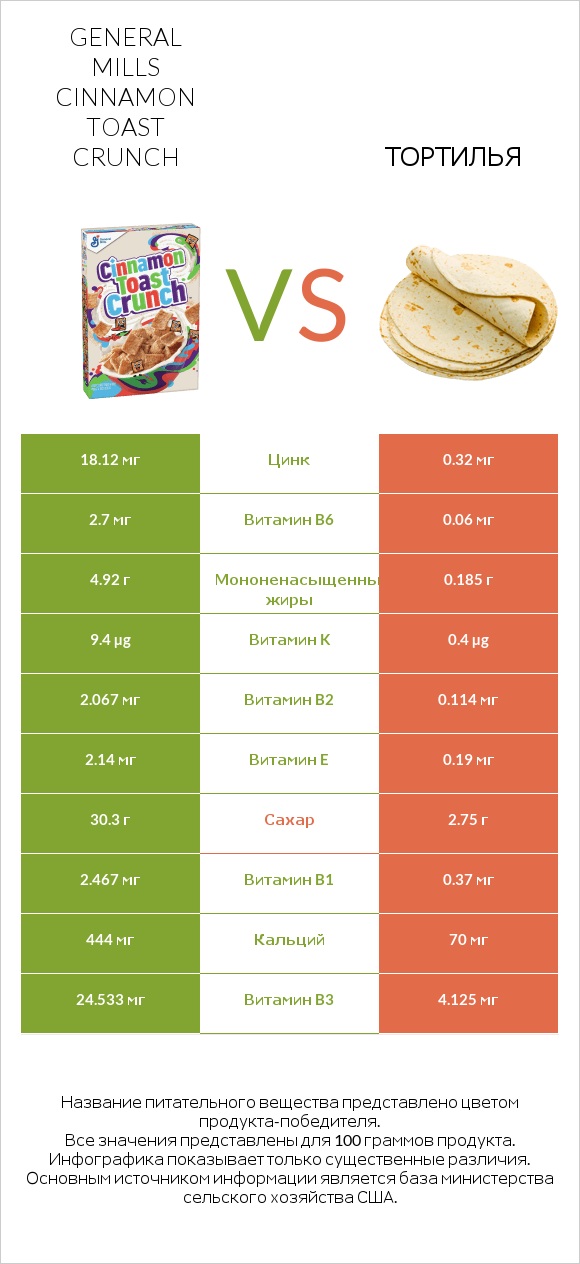 General Mills Cinnamon Toast Crunch vs Тортилья infographic