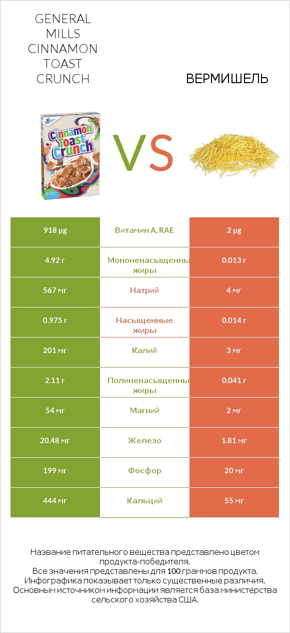 General Mills Cinnamon Toast Crunch vs Вермишель infographic