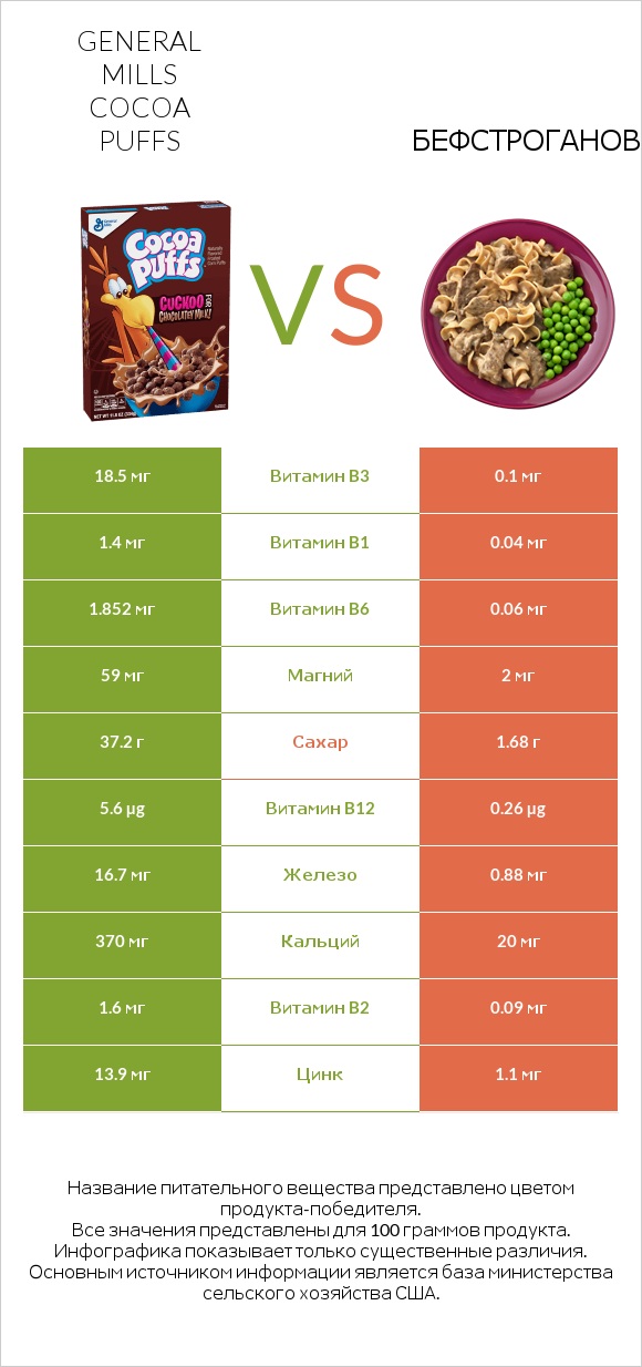 General Mills Cocoa Puffs vs Бефстроганов infographic