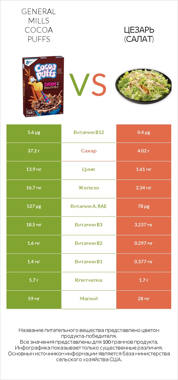 General Mills Cocoa Puffs vs Цезарь (салат) infographic