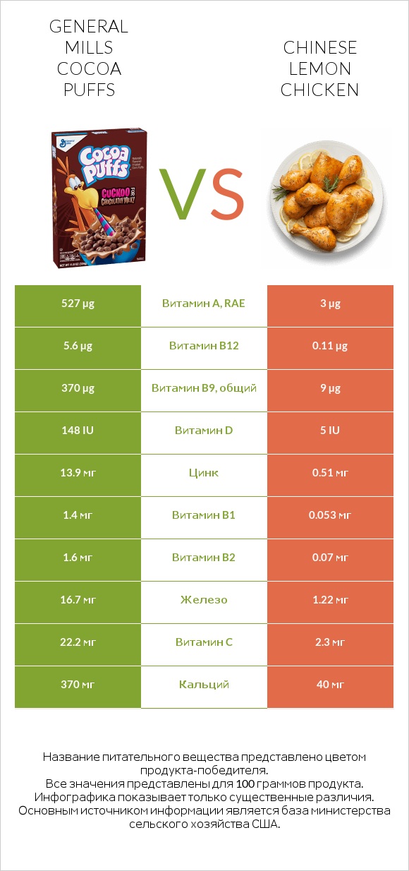 General Mills Cocoa Puffs vs Chinese lemon chicken infographic