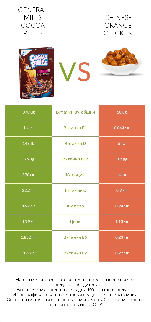 General Mills Cocoa Puffs vs Chinese orange chicken infographic