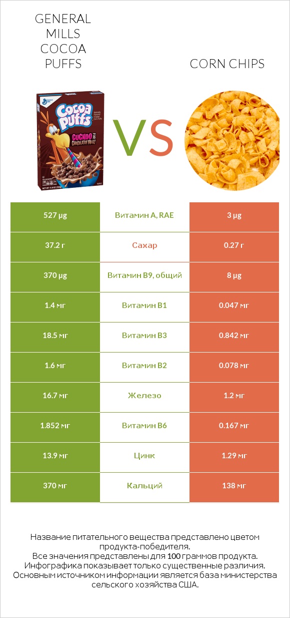General Mills Cocoa Puffs vs Corn chips infographic
