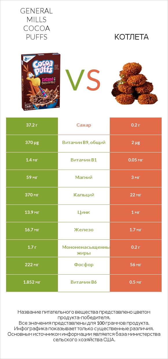 General Mills Cocoa Puffs vs Котлета infographic
