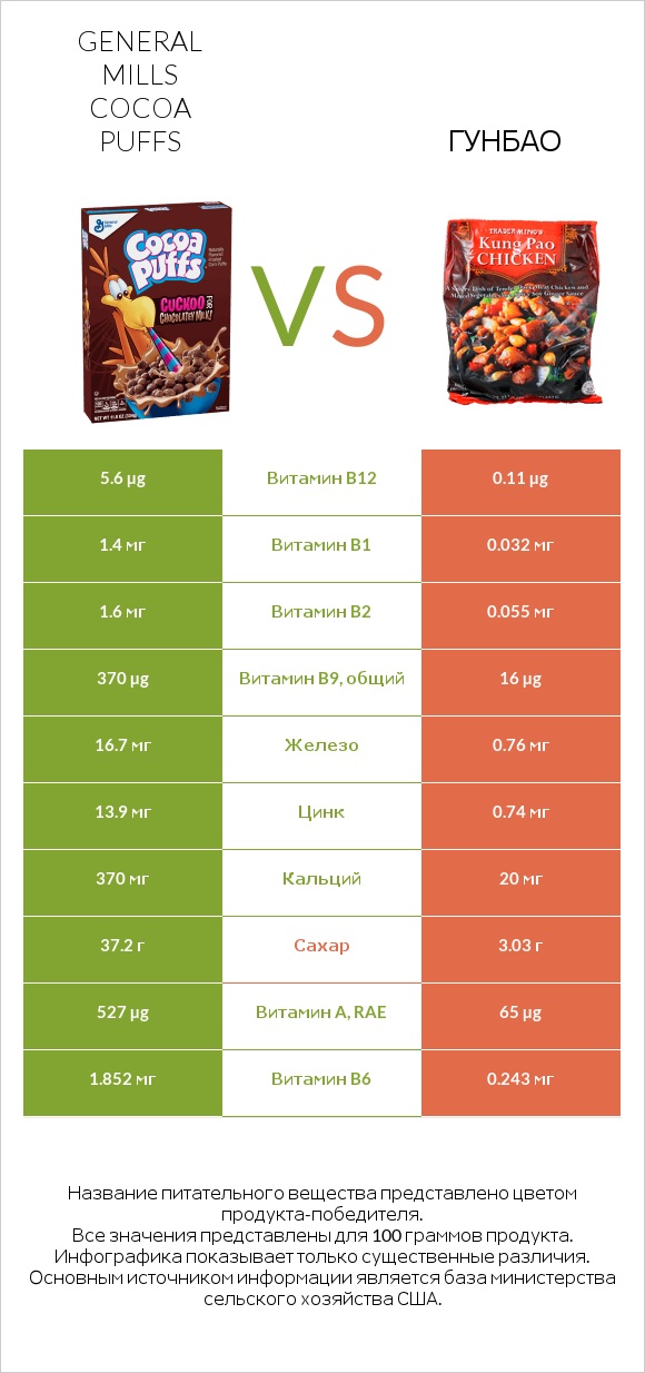 General Mills Cocoa Puffs vs Гунбао infographic